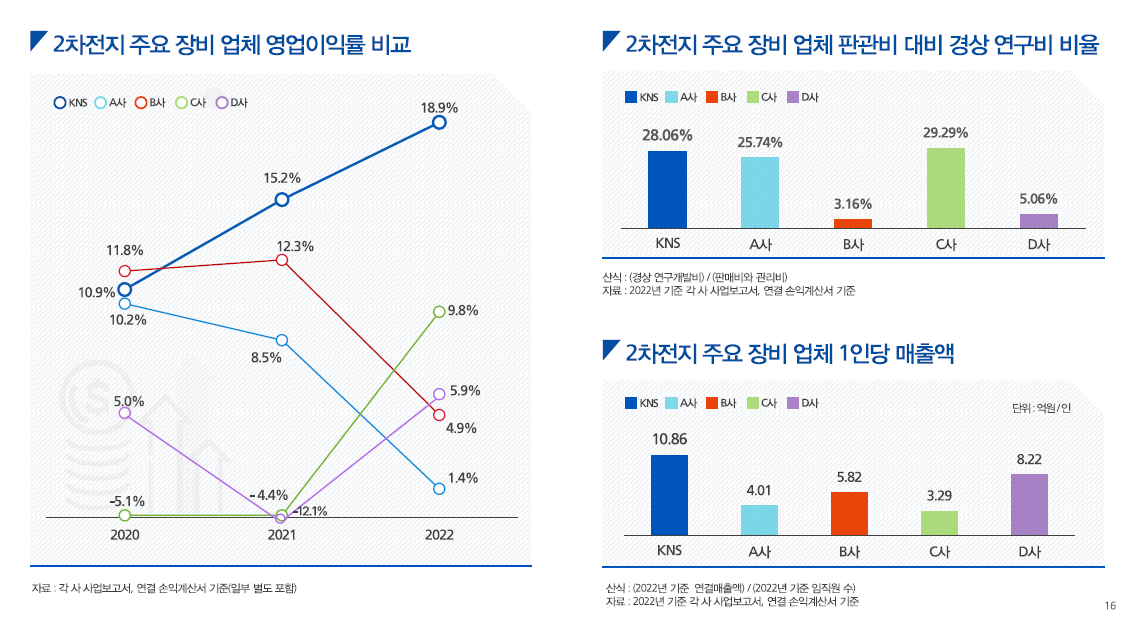 2차전지 장비 상장 기업 중 높은 이익률