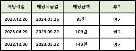 롯데리츠 배당&결산정보