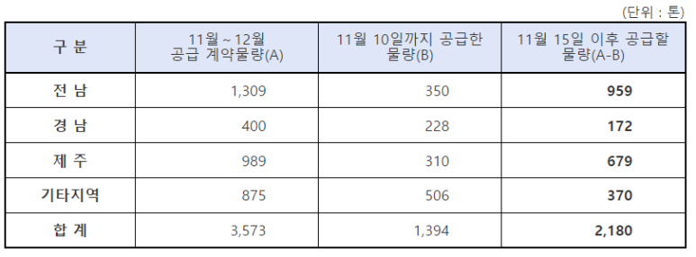  동계작물 재배용 요소비료 계약물량 공급여력 충분, 11월 15일부터 지역별 특별공급물량 공급_농림축산식품부