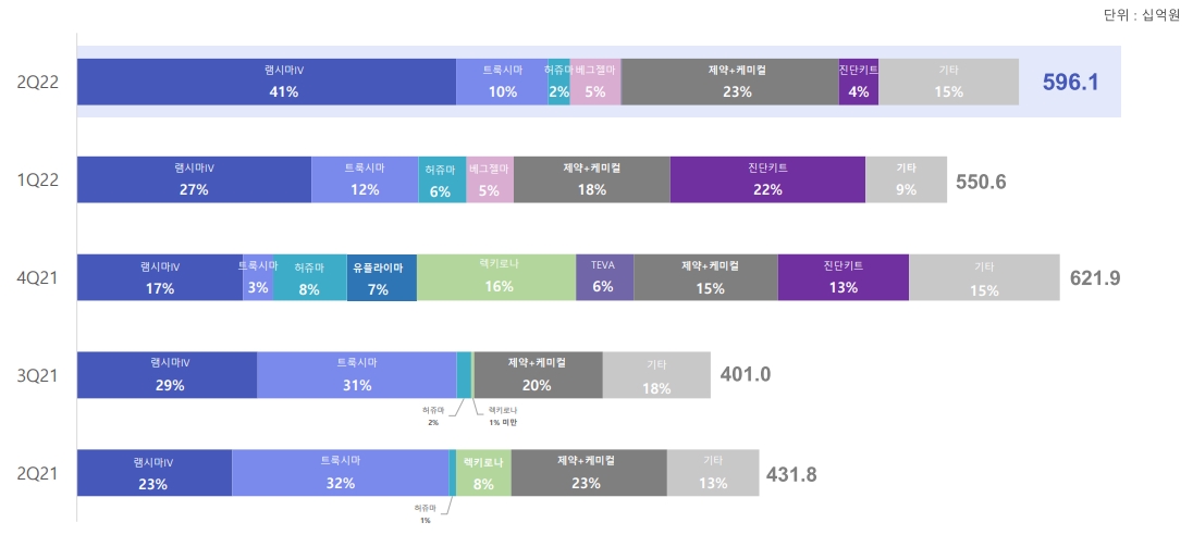 셀트리온-제품별-매출-현황-램시마-매출급증