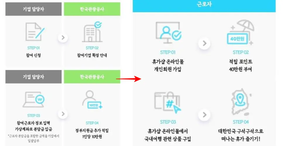 근로자 휴가지원금 신청 방법 사진