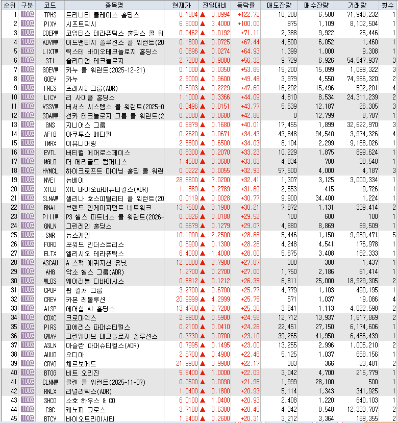 3월 18일 미국 주식 상승률 상위 종목 TOP 300