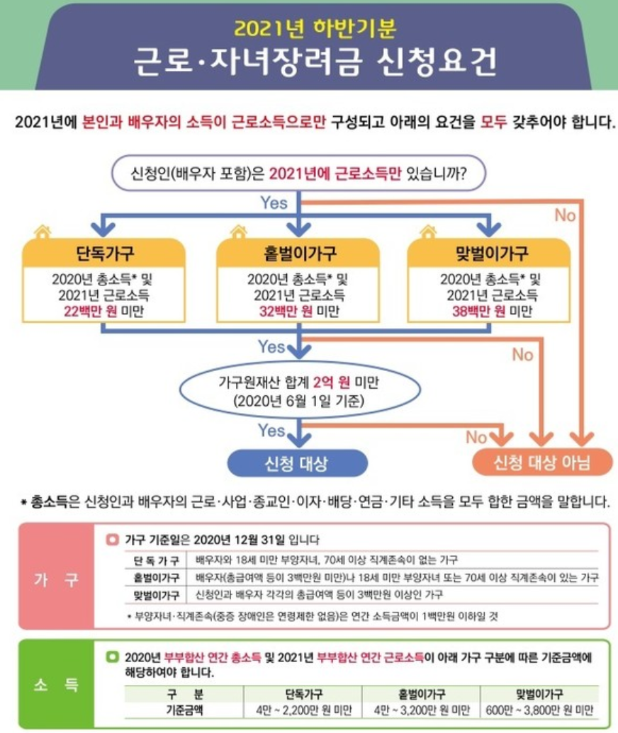 2022 근로장려금 대상자 확인