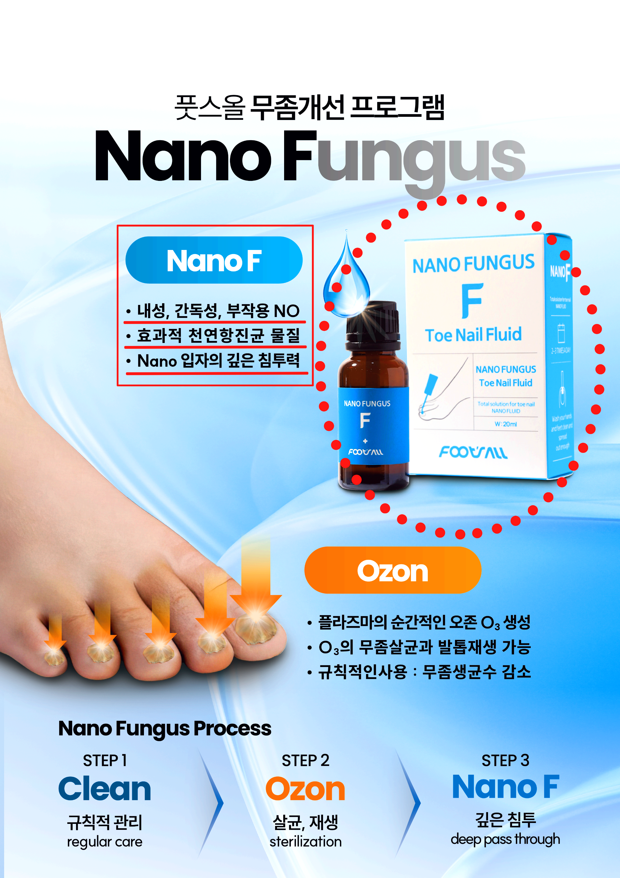 "풋솔 무좀발톱 개선 프로그램 'Nano Fungus' 소개 이미지 - Nano F와 Ozon의 특징 및 효능 설명 - 3단계 과정(Clean, Ozon, Nano F)으로 구성 - 제품 사진과 함께 '내성, 간독성, 부작용 NO' 등의 장점 강조."