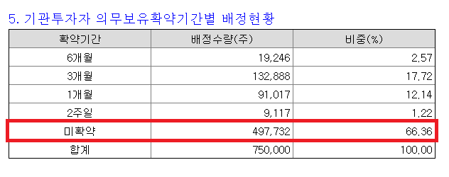 전환상환우선주 보호예수와 유통물량...(RCPS) 7