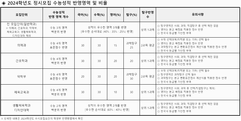 대가대 정시등급: 수능 성적 반영 비율