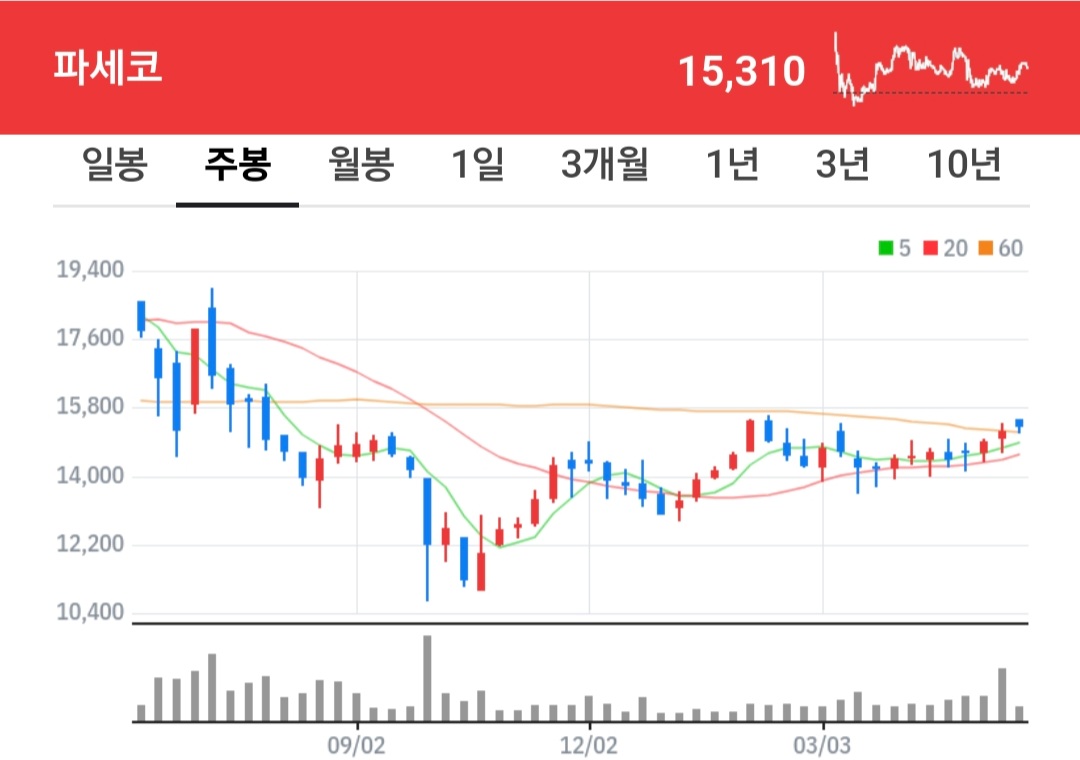 파세코 주식 차트