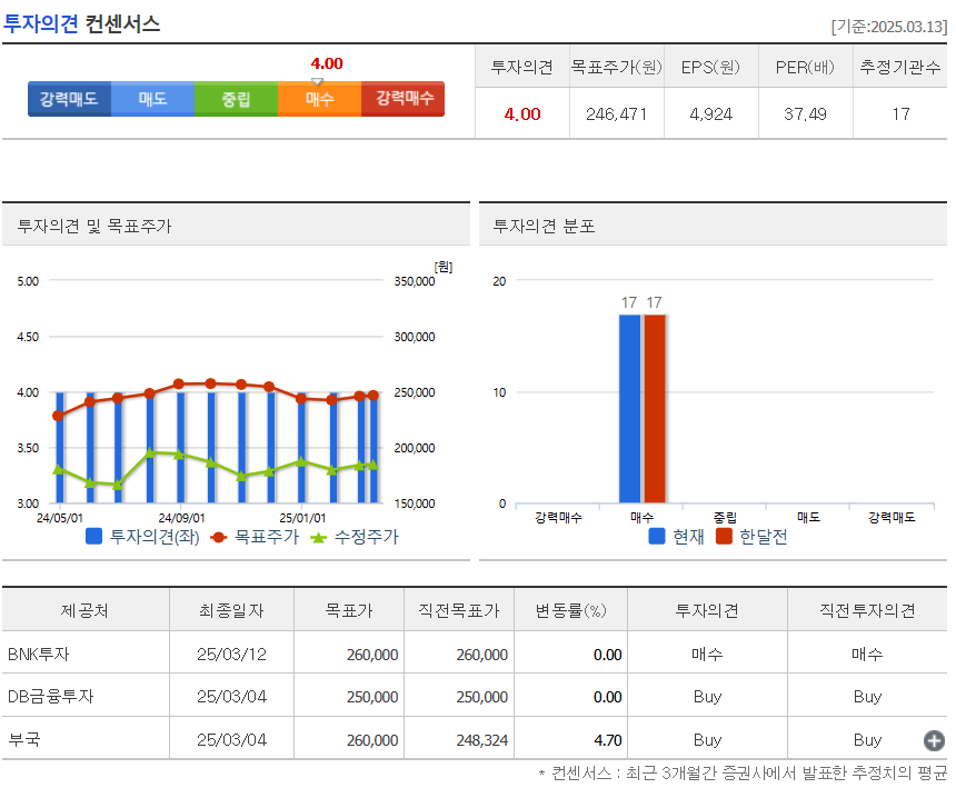 투자의견