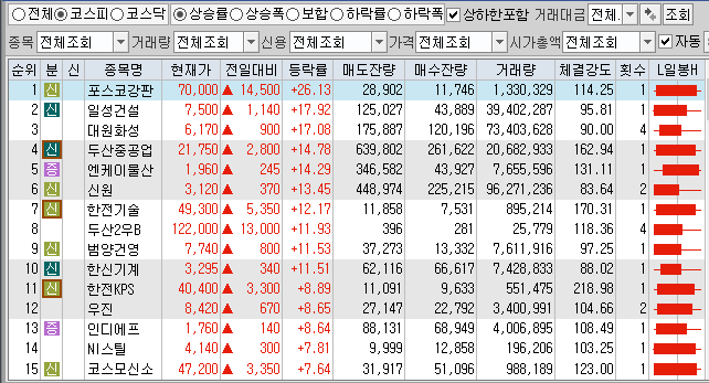  10월13일 코스피 코스닥 상한가 포함 상승률 상위 종목 TOP 100