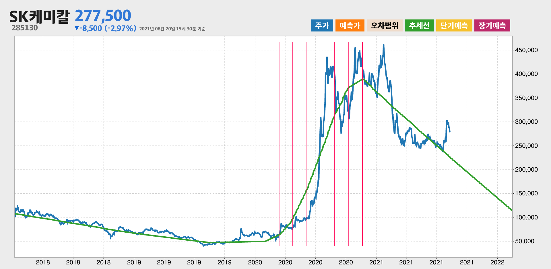 SK케미칼 3년간 추세