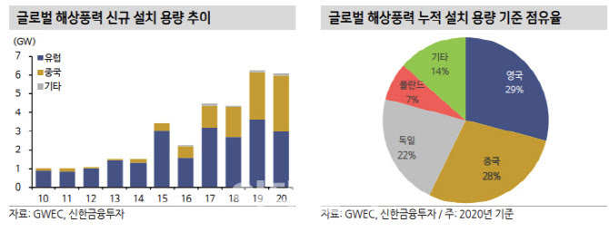  해상풍력 관련주 대장주 9종목