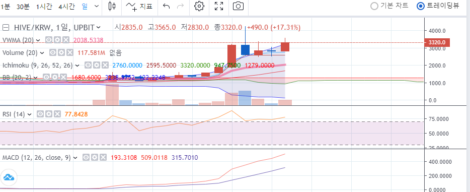 하이브 일봉 1129
