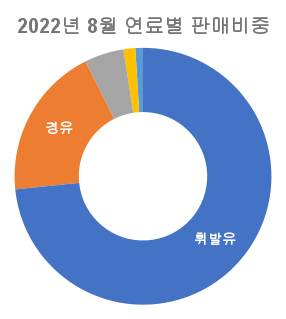 2022년-8월-연료별-판매비중-원형-그래프