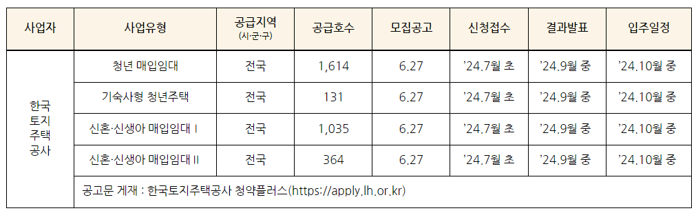 한국토지주택공사 매입임대주택 2차 모집규모