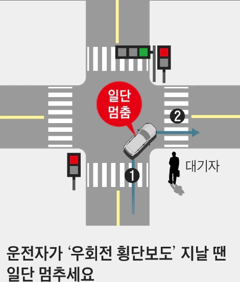  교통사거리 우회전땐 일단 멈추세요 12일부터 단속 시작[NOW] 사람 보이면 꼭 서야 12일부터 단속 시작, 범칙금 6만~7만원 대부분논스톱 우회전 이대론 범칙금 쏟아져