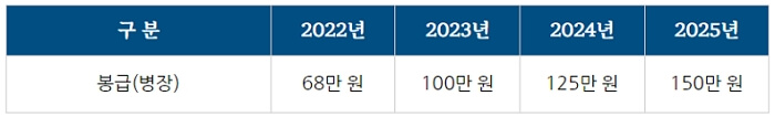 병 봉급 인상