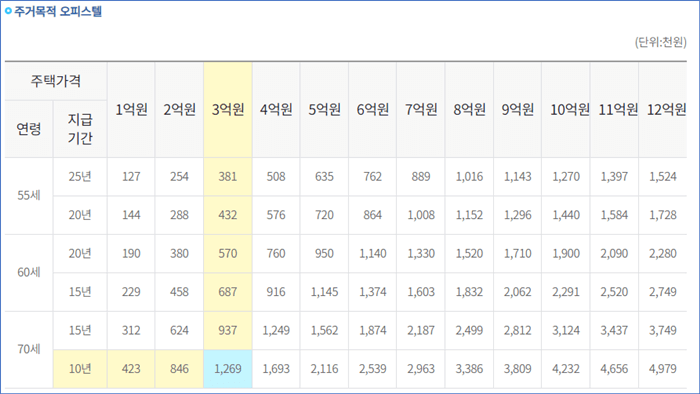 주택연금 오피스텔 확정기간 혼합방식 수령액 표