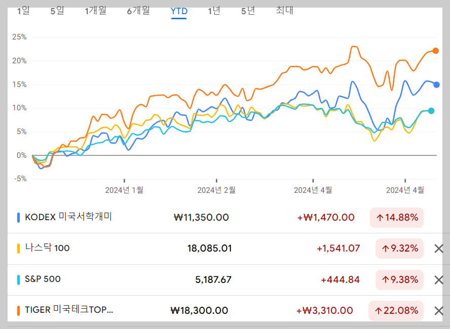 KODEX 미국서학개미 ETF YTD 수익율 비교