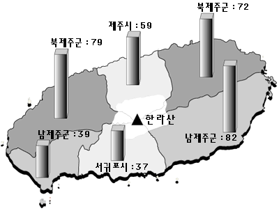 오름의 분포 현황표