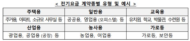 전기요금 계약종별 유형 및 예시(중소벤처기업부 공고)