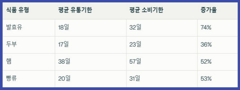 식품 유형별 유통기한 소비기한 증가율