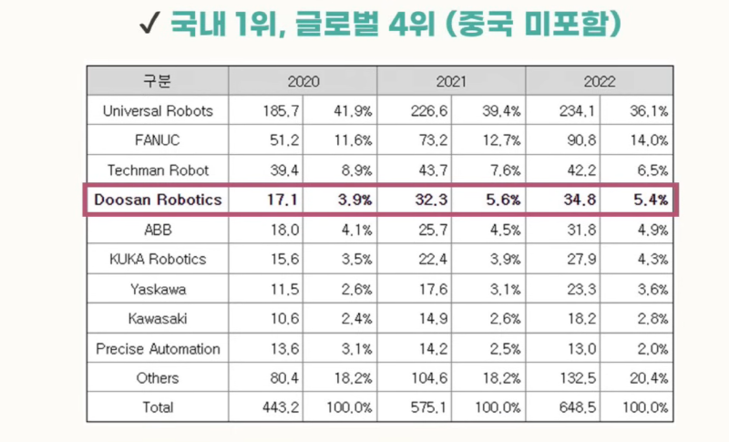 협동로봇 글로벌 랭킹순위&#44; 두산 로보틱스는 현재 4위 (출처: 주식애소리)