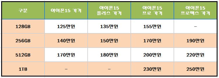 아이폰15 출시일 스펙, 사전예약 가격 안내