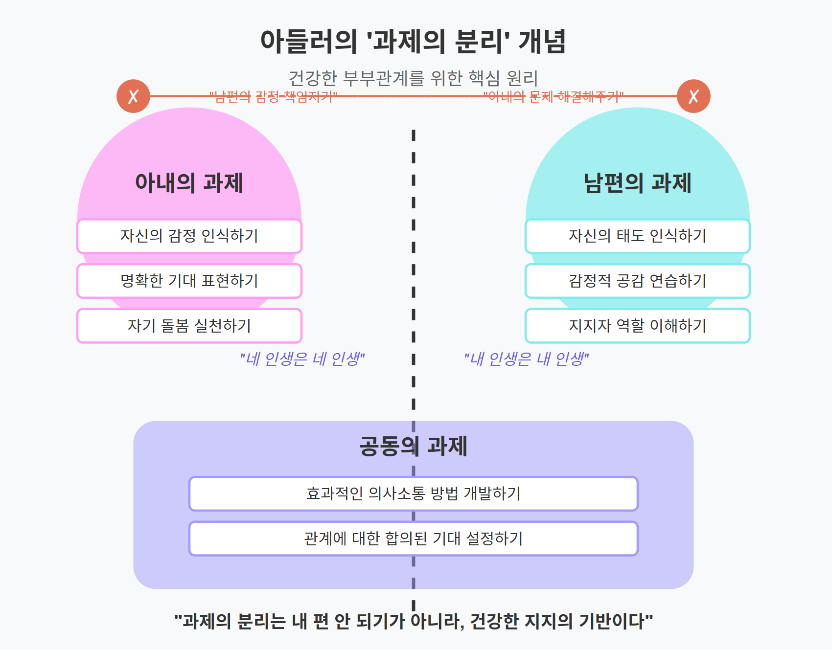 아들러의 '과제의 분리' 개념을 시각화한 다이어그램으로, 아내의 과제, 남편의 과제, 그리고 공동의 과제를 명확히 구분하여 건강한 부부관계의 경계 설정을 보여줍니다.