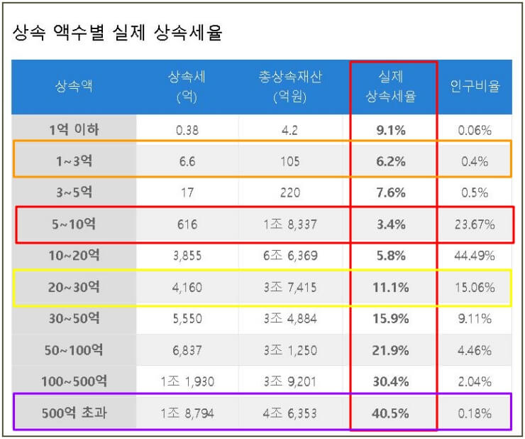 실제-상속세율