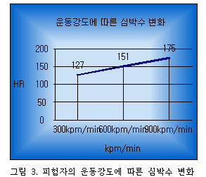 운동강도에 따른 심박수 증가