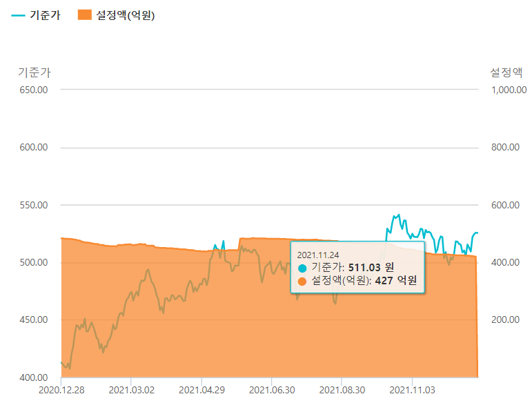 금 펀드 - 한화천연자원증권자투자신탁(주식)A