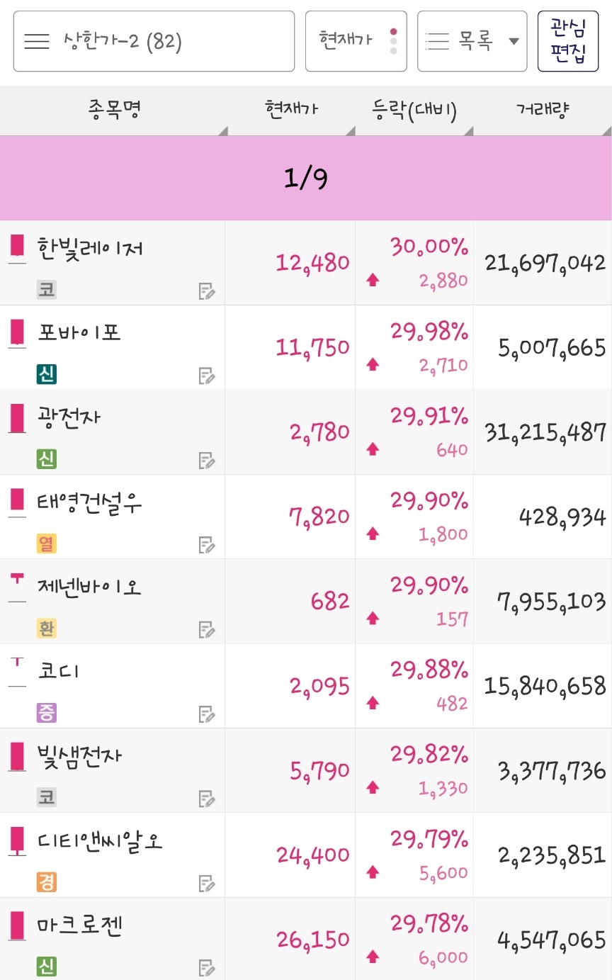 24년 1월 9일 상한가 종목은 한빛레이저&#44; 포바이포&#44; 광전자&#44; 태영건설우&#44; 제넨바이오&#44; 코디&#44; 빛샘전자&#44; 디티앤씨알오&#44; 마크로젠 입니다.