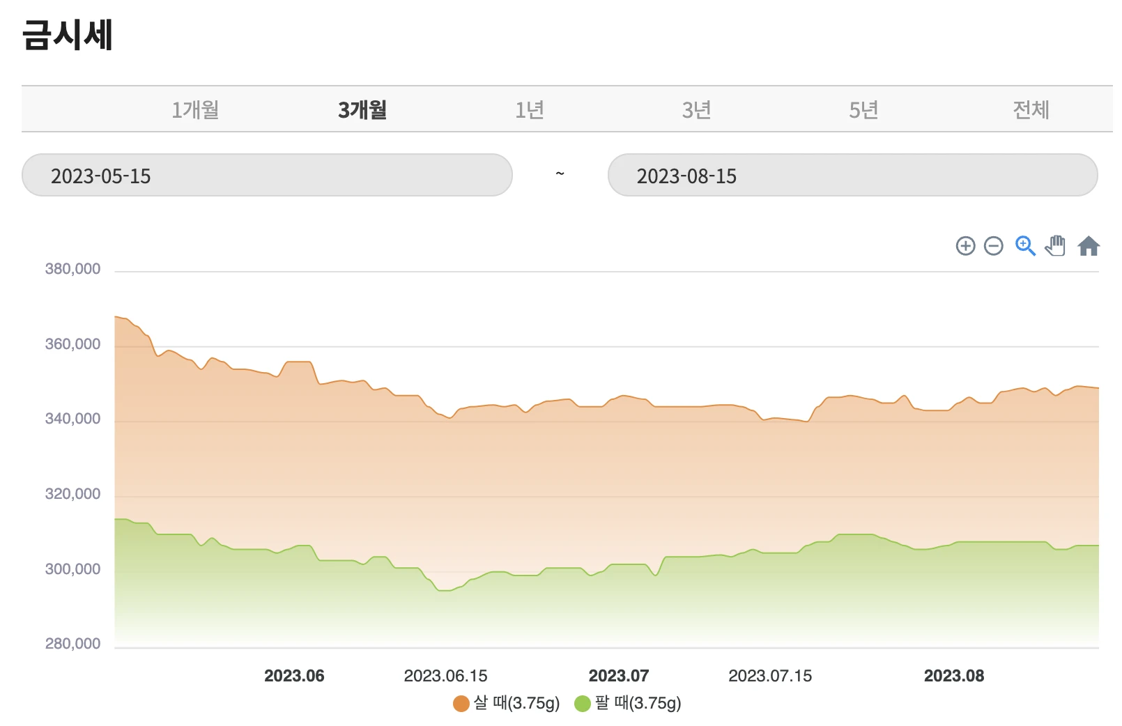 금 1돈 시세 판매기준