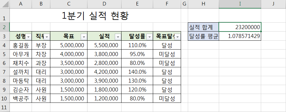 SUBTOTAL_함수_실적_합계_및_달성률_평균_계산