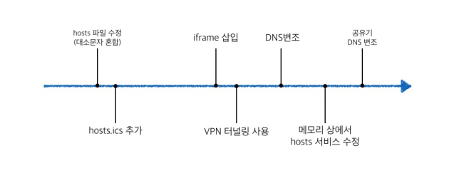  금융정보 탈취에 사용된 파밍 기술들