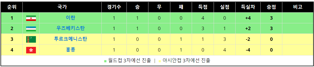 2026 FIFA 북중미 월드컵 2차예선 무료보기