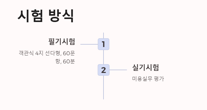 미용사(일반) 시험이 치뤄지는 방식