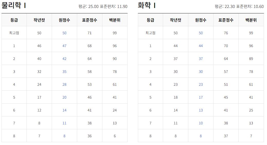 2023년 12월 모의고사 등급컷