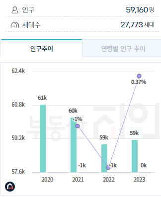 방이동 인구