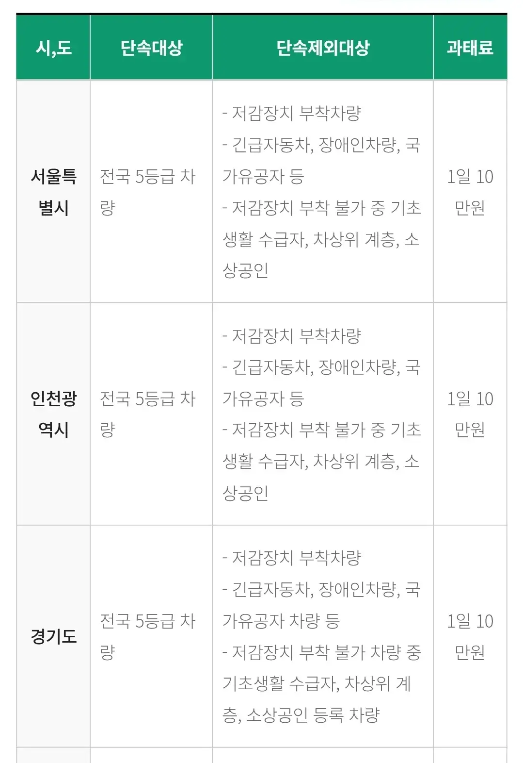 제6차 계절관리제 지역별 운행제한 단속대상, 단속제외대상, 과태료 등 안내