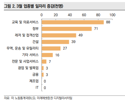 3월 업종별 일자리 증감 (천명)