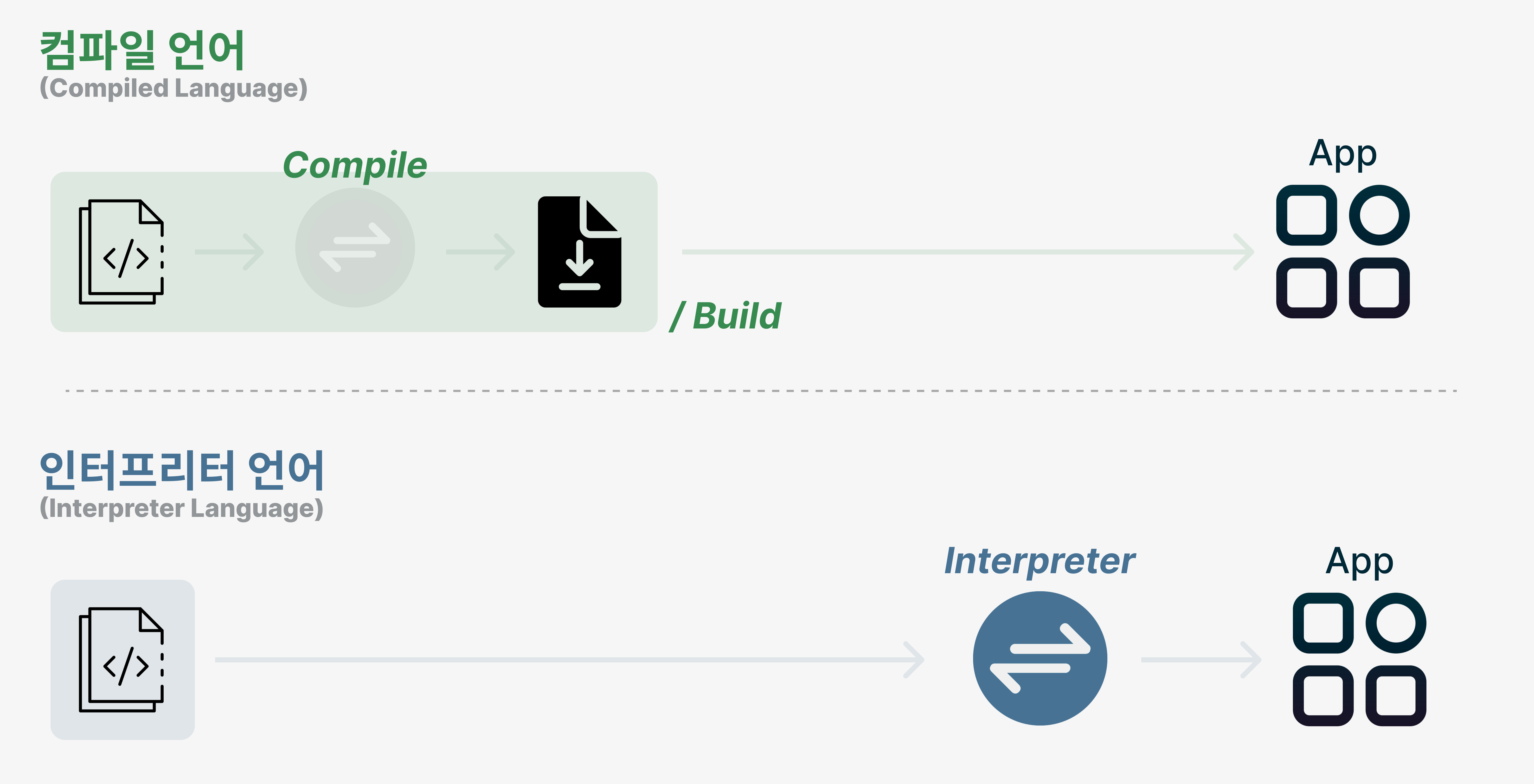 컴파일 언어와 인터프리터 언어 프로그래밍 Process