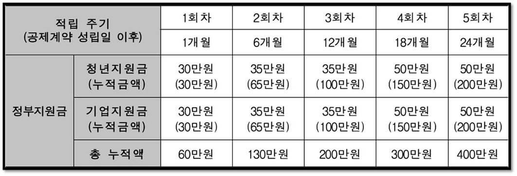 2023년 청년내일채움공제 정부지원금 적립금액 및 시기 소개