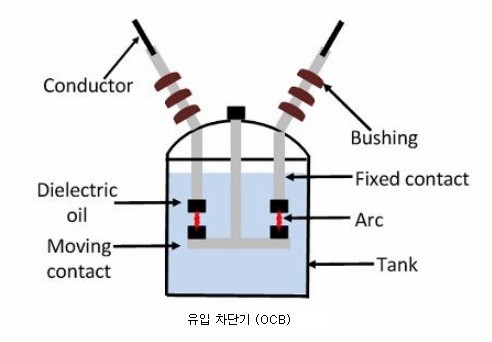  수전설비 차단기의 종류 및 특성
