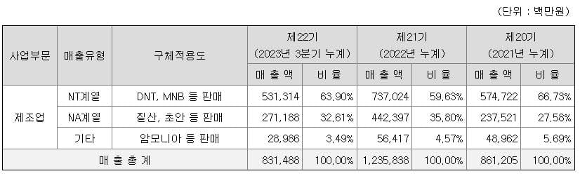 TKG휴켐스 주가 전망-주요 제품 및 서비스