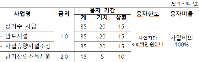 산림-융자-지원사업-융자-기간-요약표