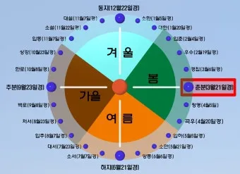 한국의 전통 절기 세시풍속 농사 문화 역사_41