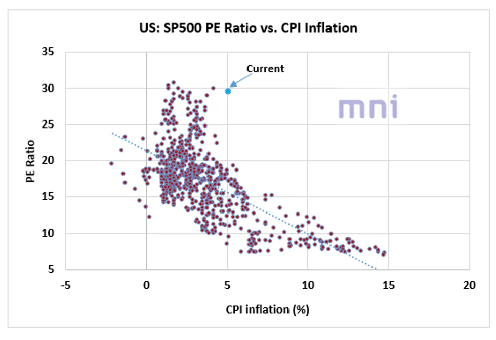US: S&P500 PE ratio and CPI inflation