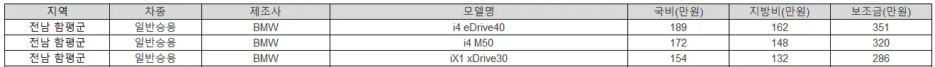 2025년 전남 함평군 전기차 보조금