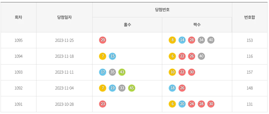 최근 5주간의 홀짝 통계